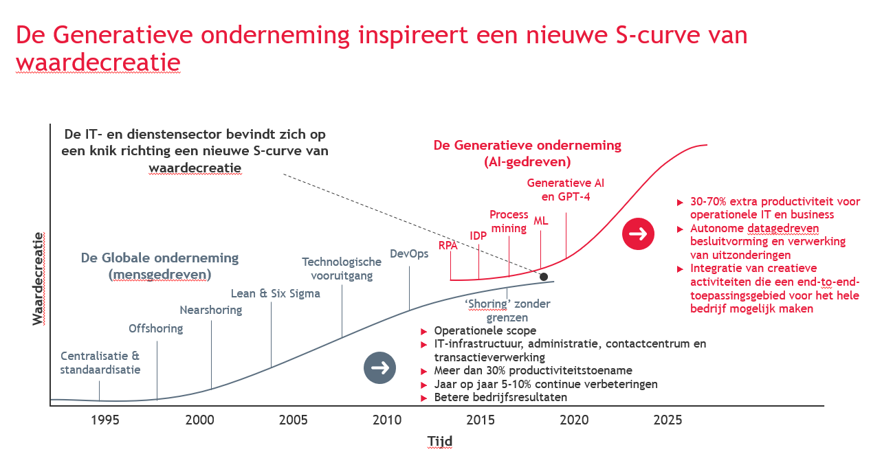 S-curve