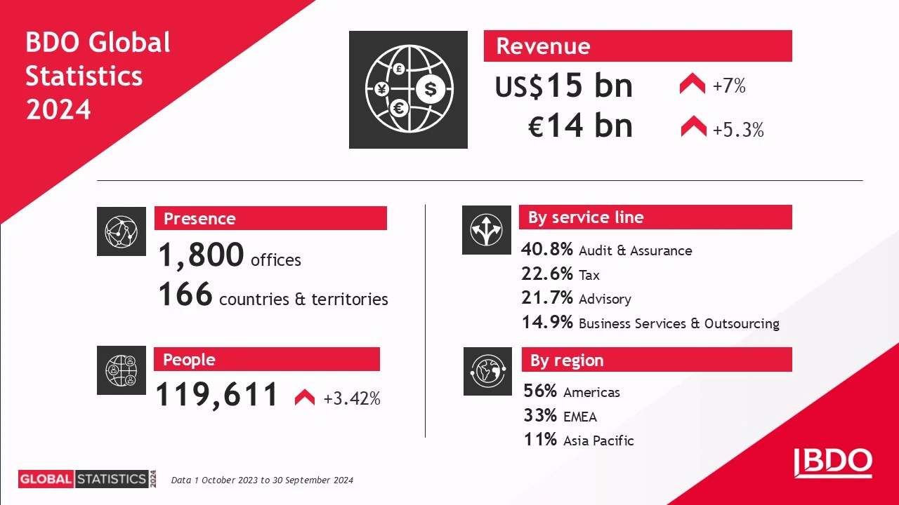 Global Results