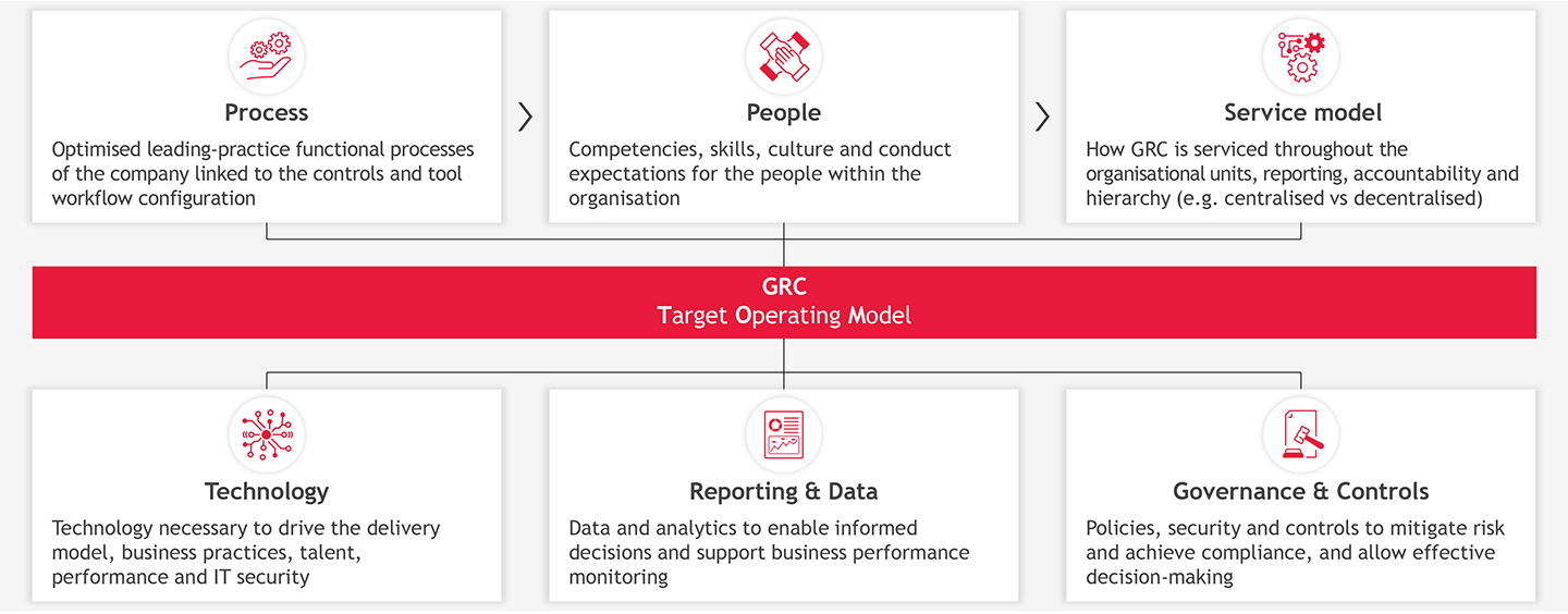 GRC technology aligned with operating model