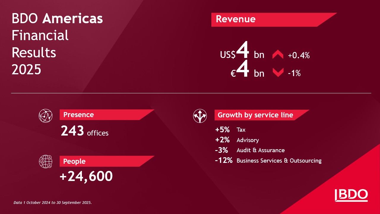 BDO Americas Financial Results 2025