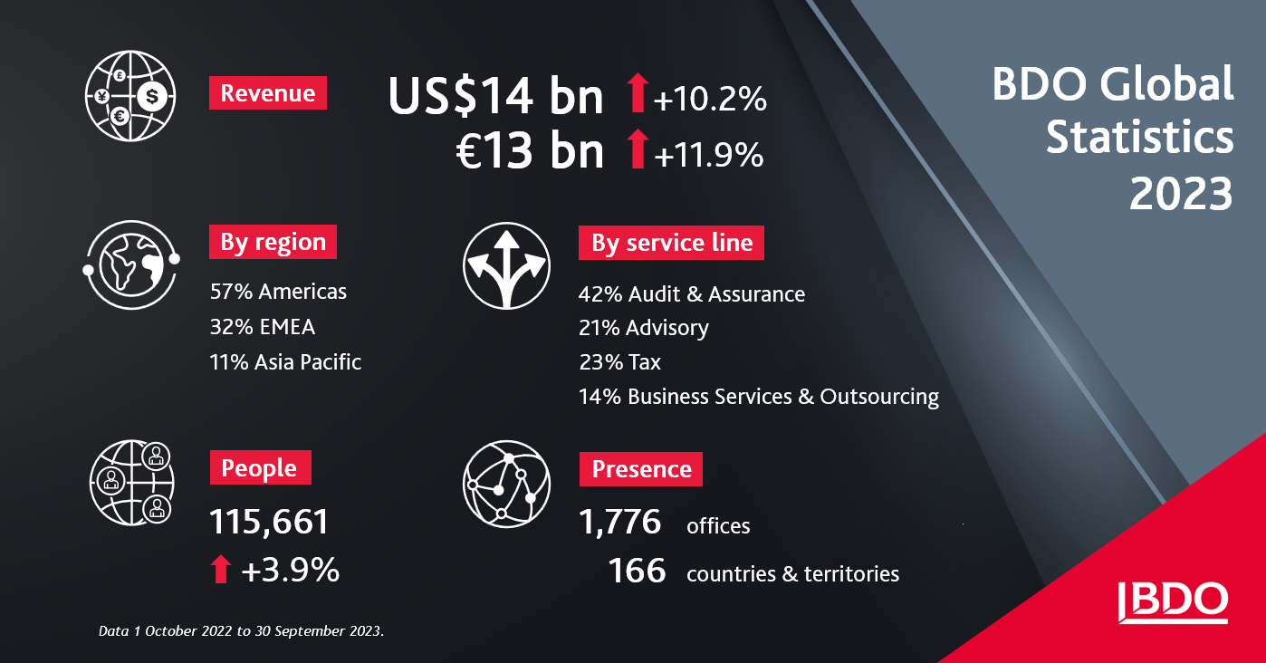 BDO announces robust global revenue growth to over US$14 billion (+10.2%)