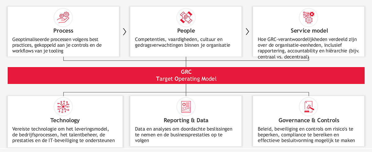 GRC-technologie afgestemd op je bedrijfsmodel
