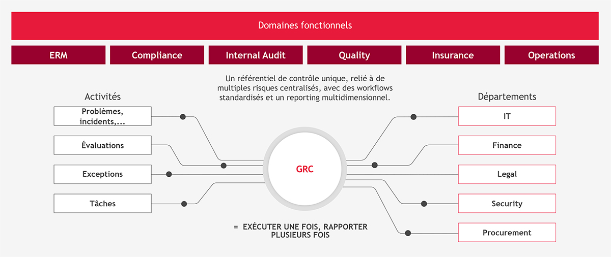 Plateforme GRC centralisée