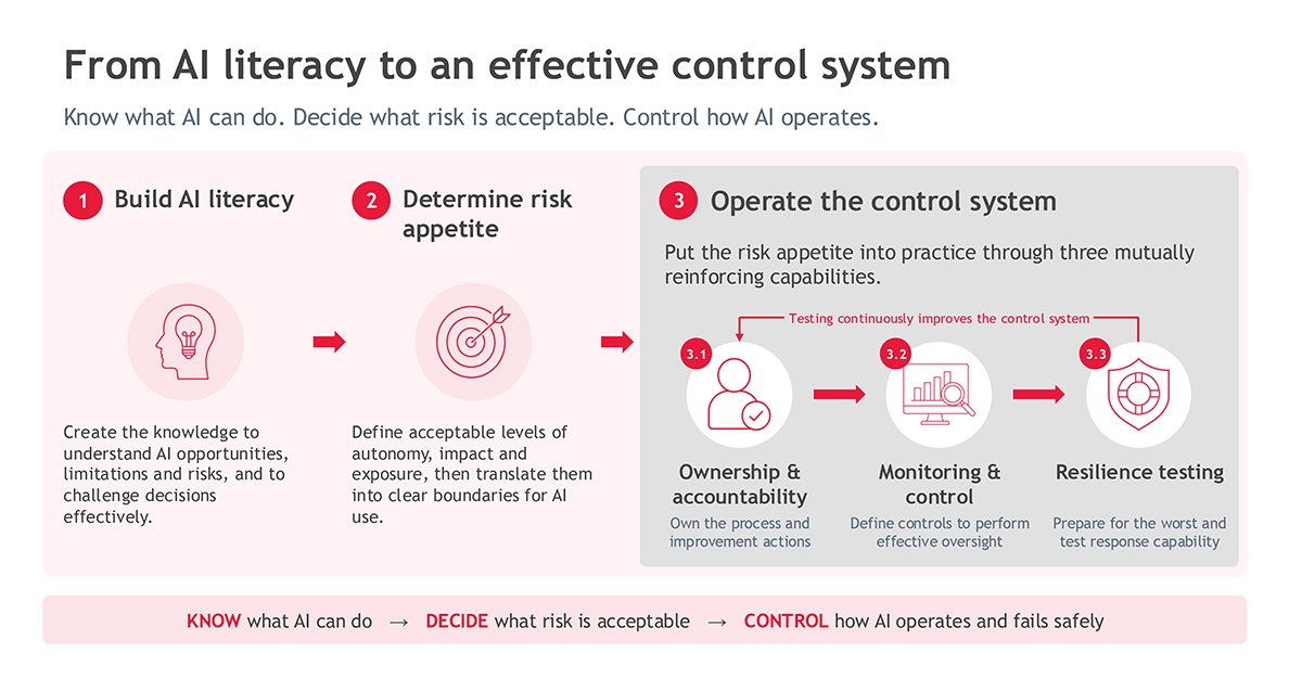 From AI literacy to effective control systems scheme