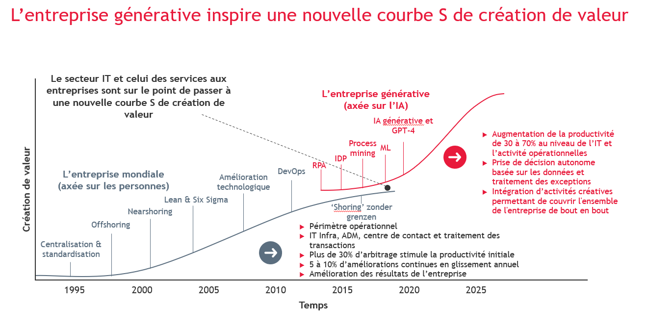 S-curve