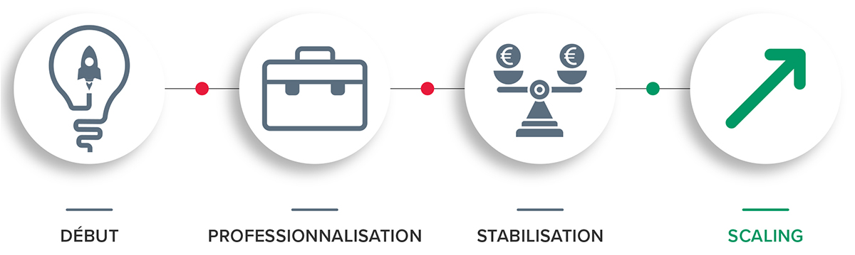 Start&Scale-ups phases