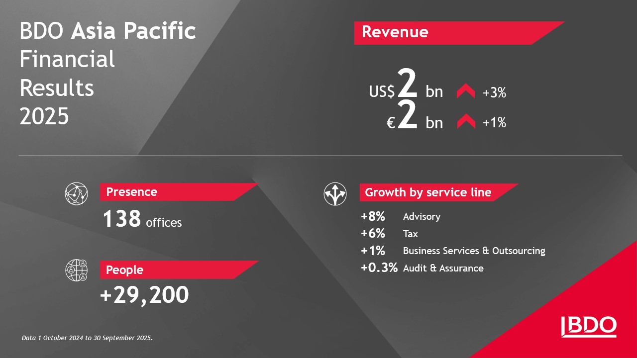 BDO Asia Pacific Financial results 2025