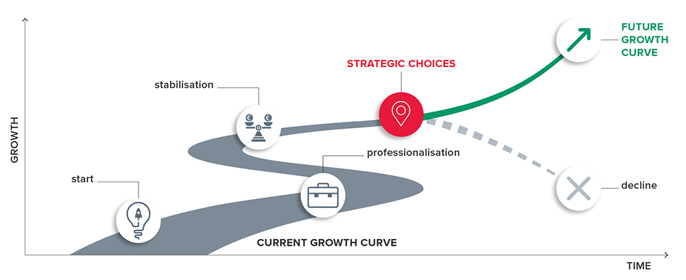 Start&Scale-ups phases