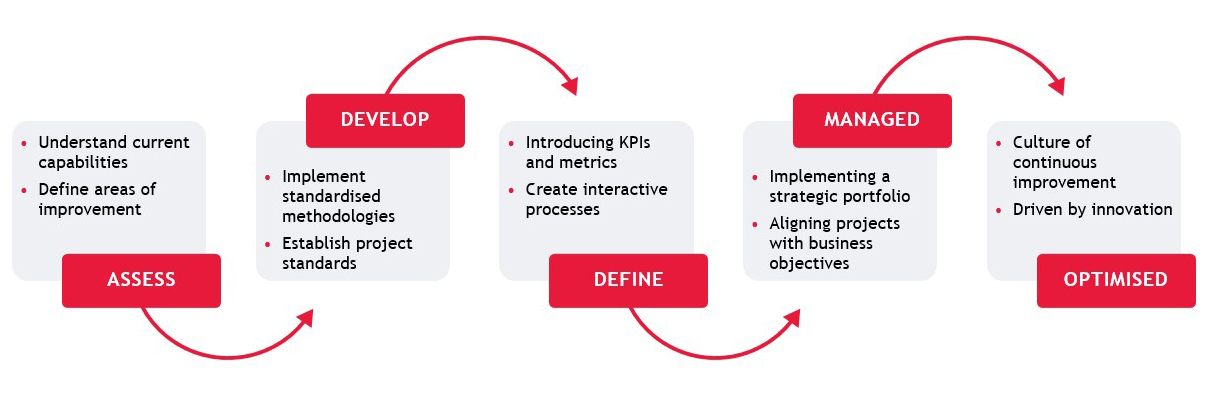 Five steps to elevate PMO maturity