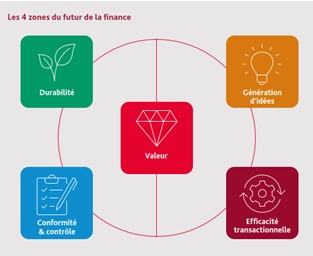 4 zones future finance