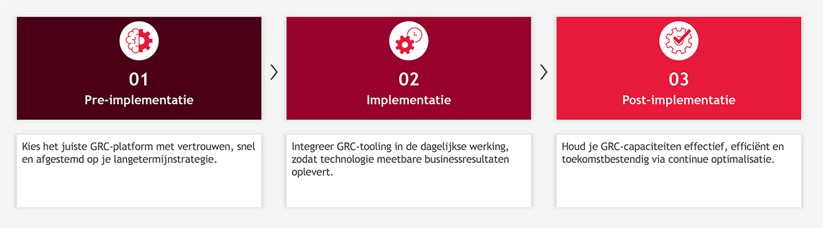 Volledige implementatiecyclus