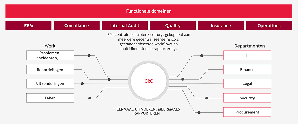 Gecentraliseerd GRC-platform