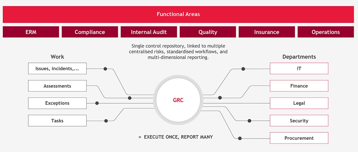 Centralised GRC platform