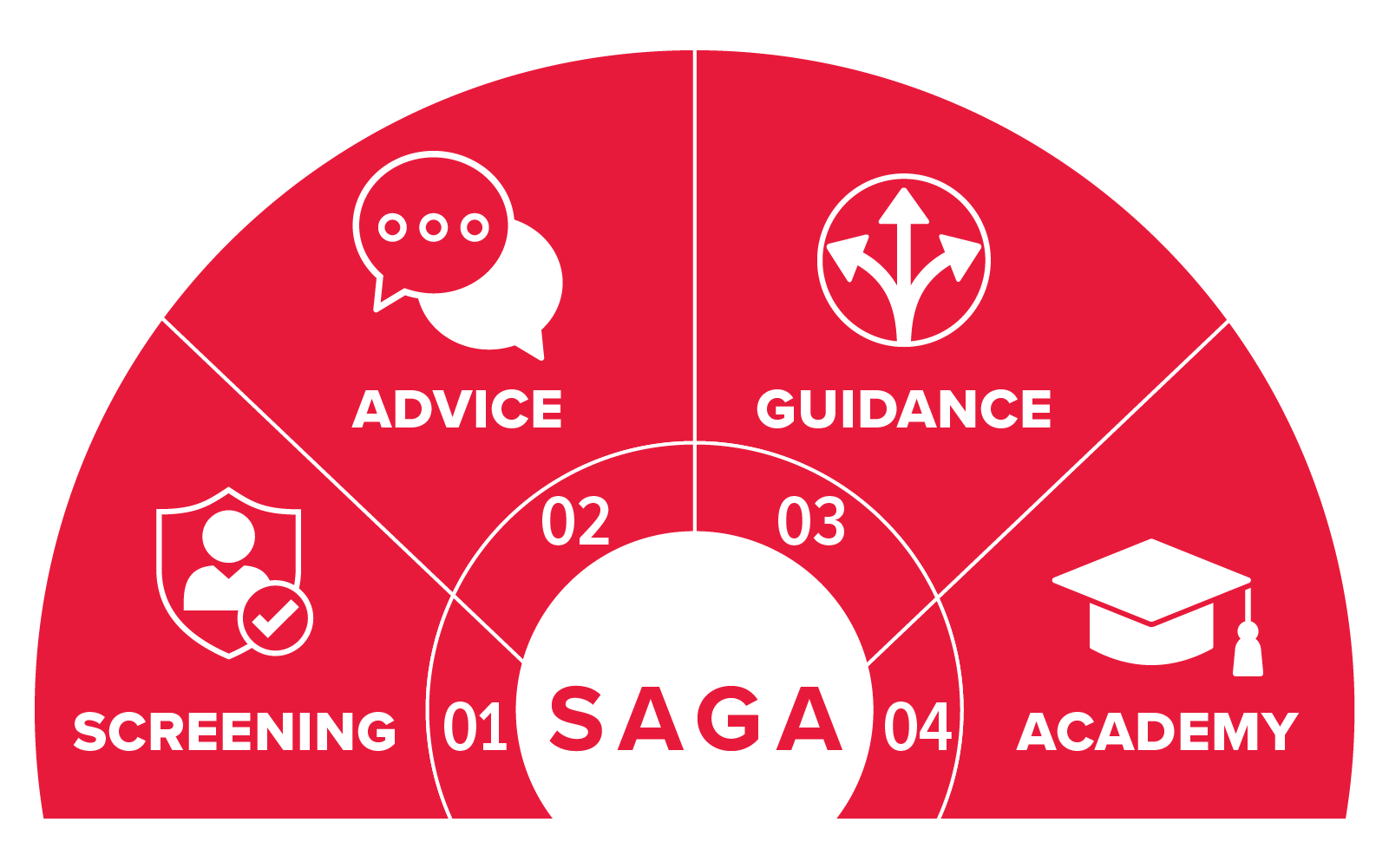 SAGA Framework